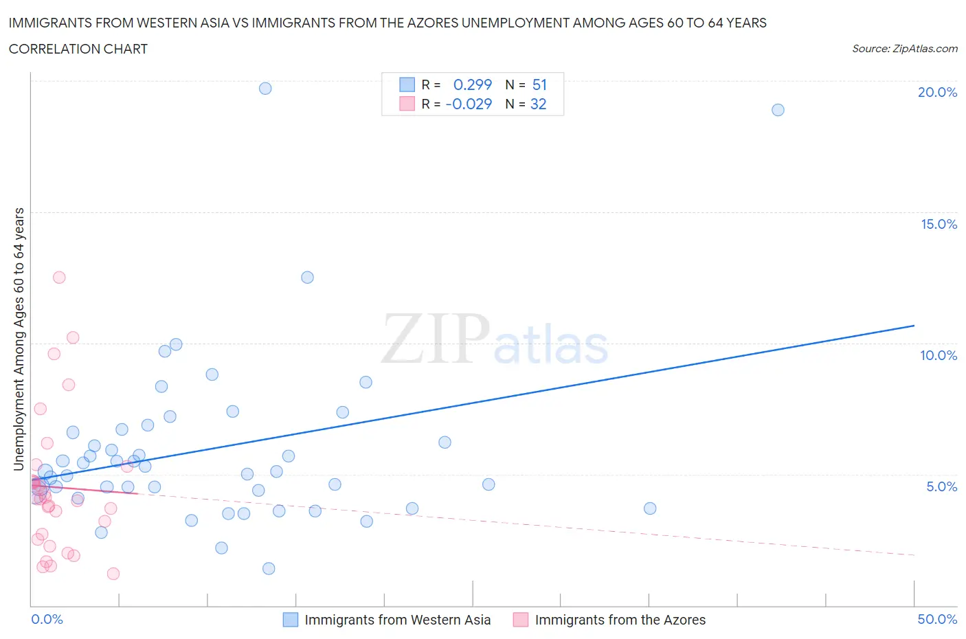 Immigrants from Western Asia vs Immigrants from the Azores Unemployment Among Ages 60 to 64 years