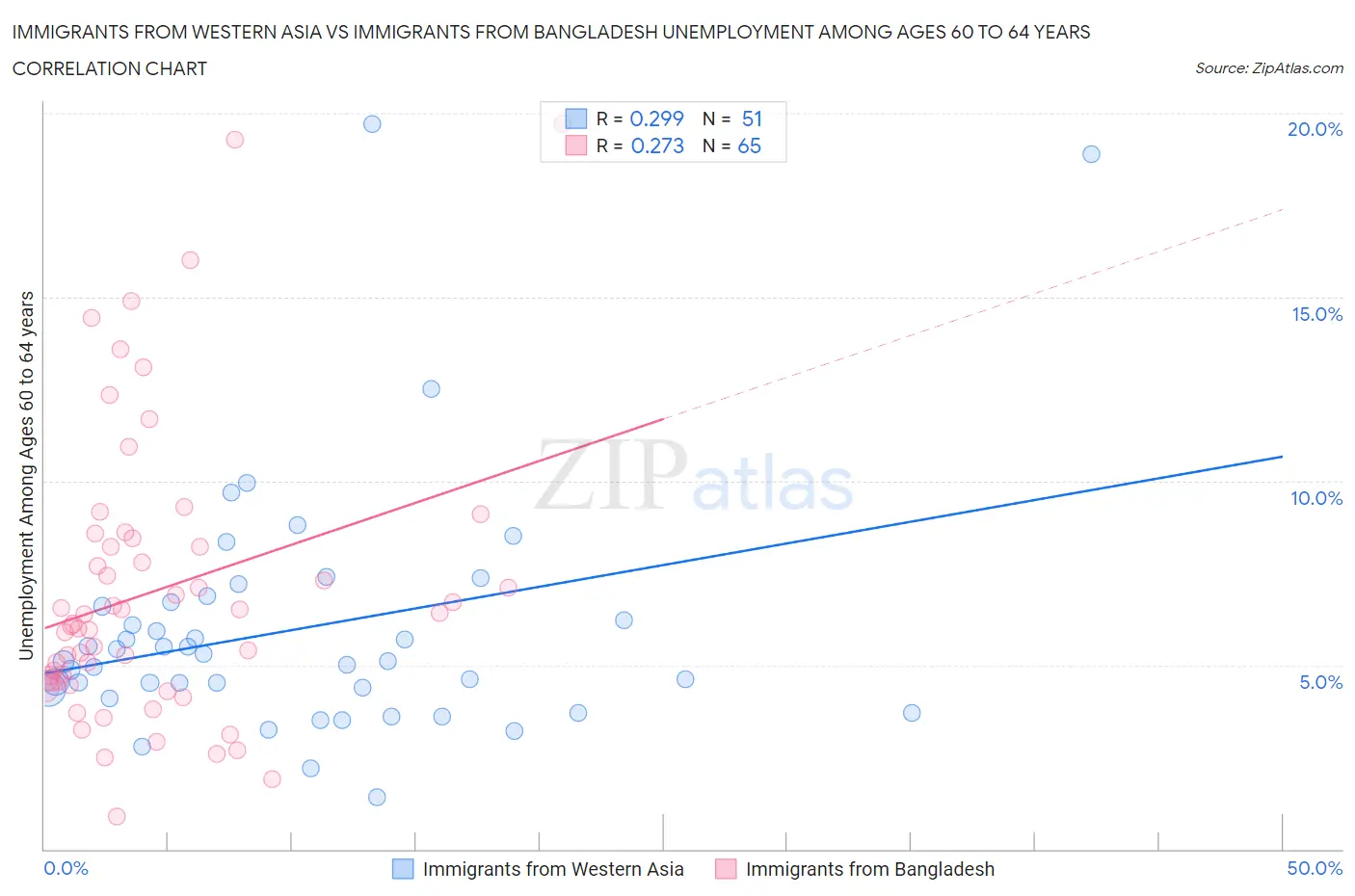 Immigrants from Western Asia vs Immigrants from Bangladesh Unemployment Among Ages 60 to 64 years