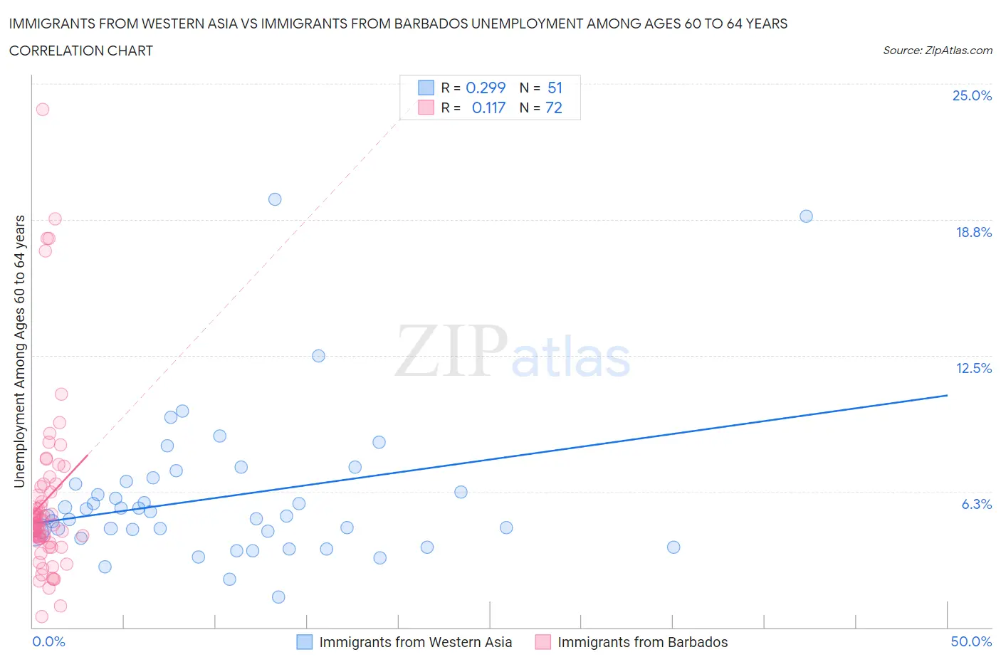 Immigrants from Western Asia vs Immigrants from Barbados Unemployment Among Ages 60 to 64 years