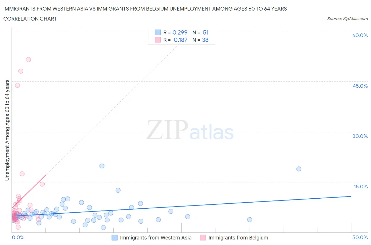 Immigrants from Western Asia vs Immigrants from Belgium Unemployment Among Ages 60 to 64 years