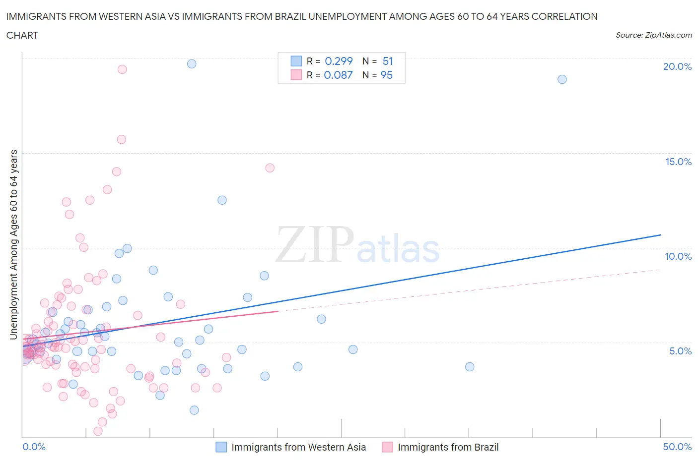 Immigrants from Western Asia vs Immigrants from Brazil Unemployment Among Ages 60 to 64 years