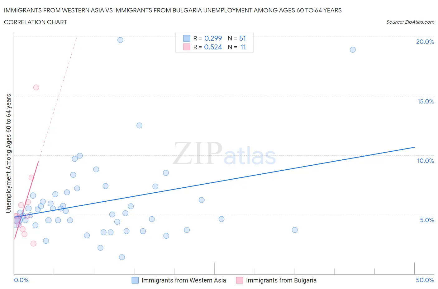 Immigrants from Western Asia vs Immigrants from Bulgaria Unemployment Among Ages 60 to 64 years