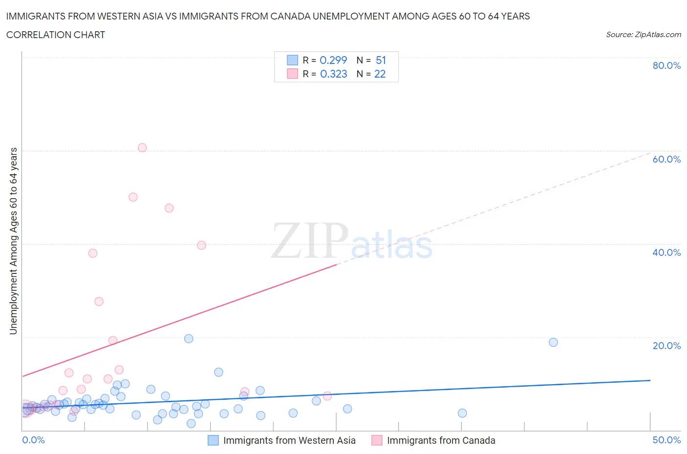 Immigrants from Western Asia vs Immigrants from Canada Unemployment Among Ages 60 to 64 years