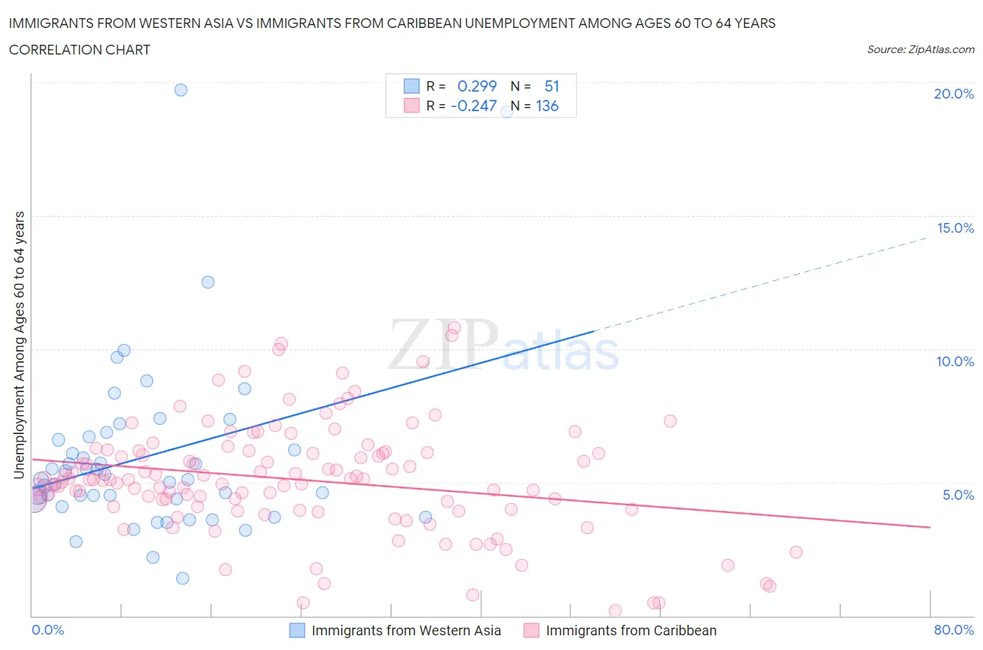 Immigrants from Western Asia vs Immigrants from Caribbean Unemployment Among Ages 60 to 64 years