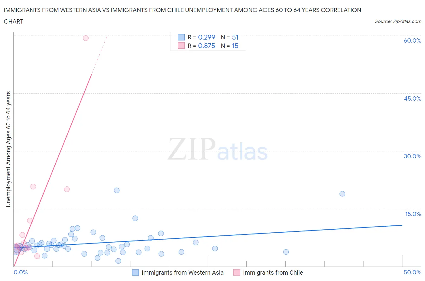 Immigrants from Western Asia vs Immigrants from Chile Unemployment Among Ages 60 to 64 years