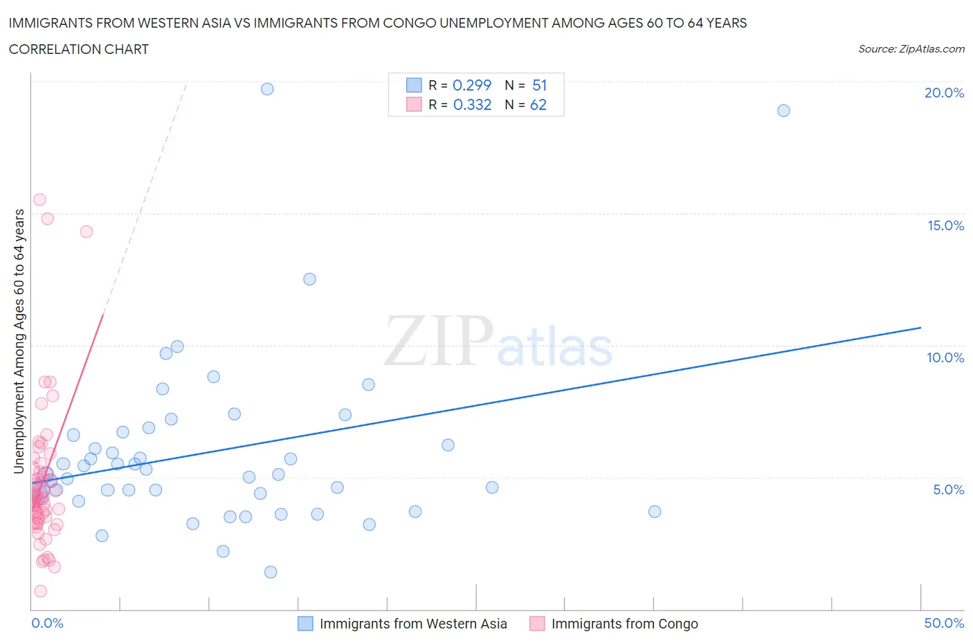 Immigrants from Western Asia vs Immigrants from Congo Unemployment Among Ages 60 to 64 years