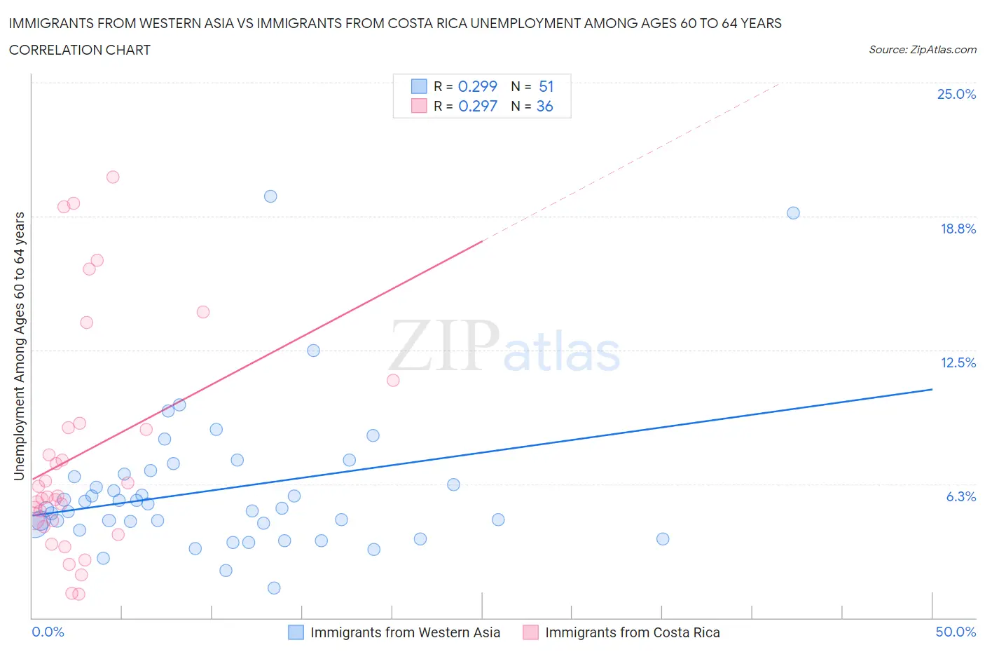 Immigrants from Western Asia vs Immigrants from Costa Rica Unemployment Among Ages 60 to 64 years