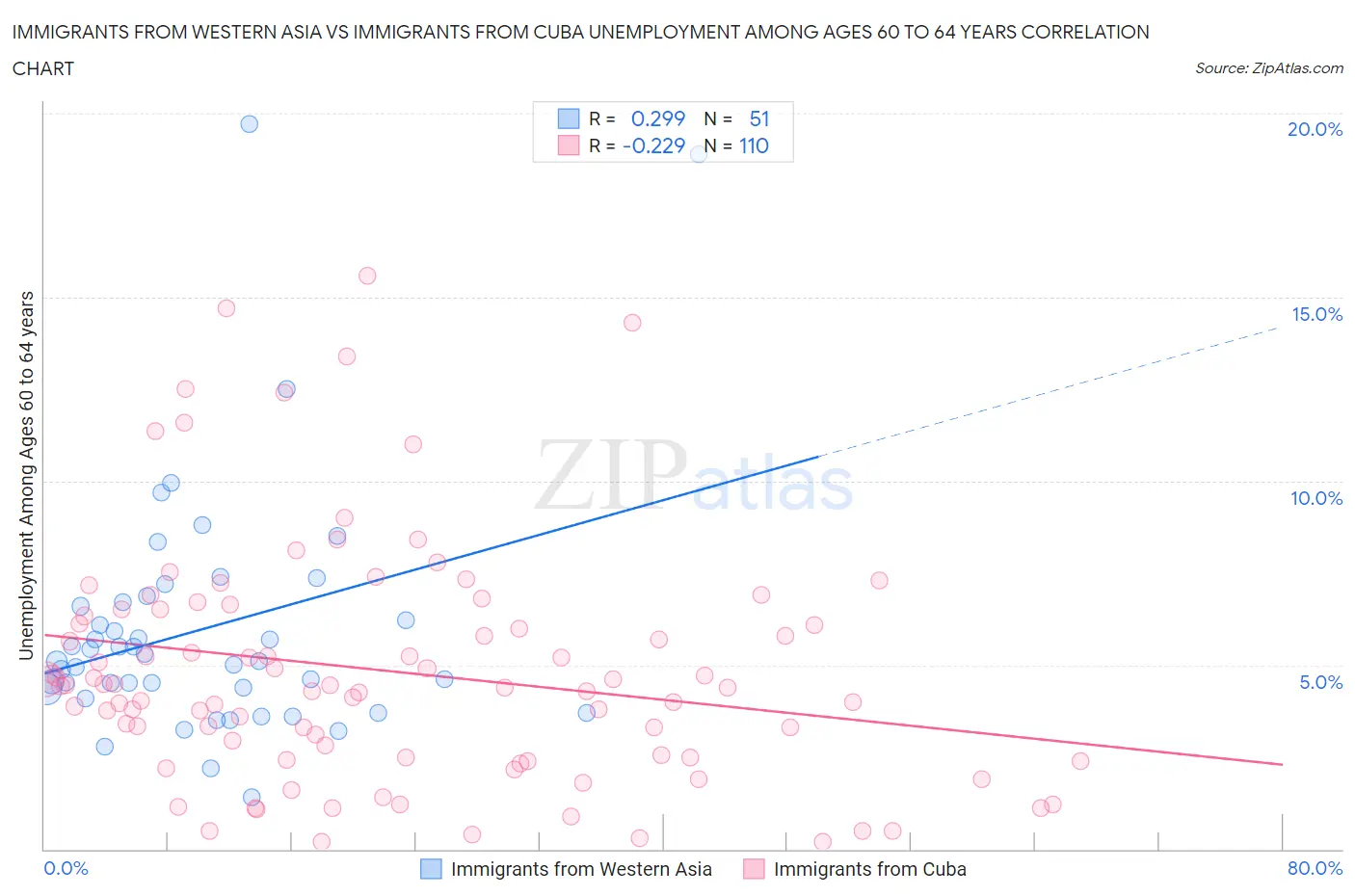 Immigrants from Western Asia vs Immigrants from Cuba Unemployment Among Ages 60 to 64 years