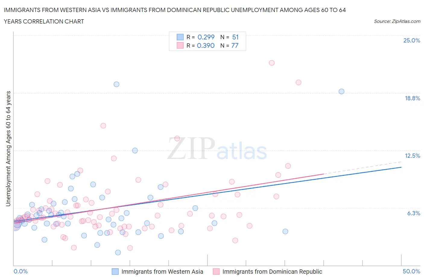 Immigrants from Western Asia vs Immigrants from Dominican Republic Unemployment Among Ages 60 to 64 years