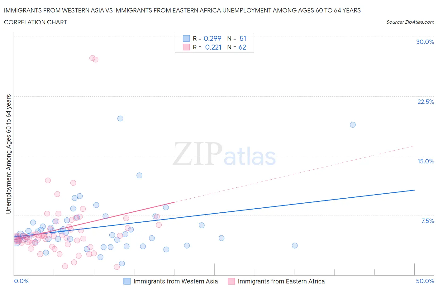 Immigrants from Western Asia vs Immigrants from Eastern Africa Unemployment Among Ages 60 to 64 years