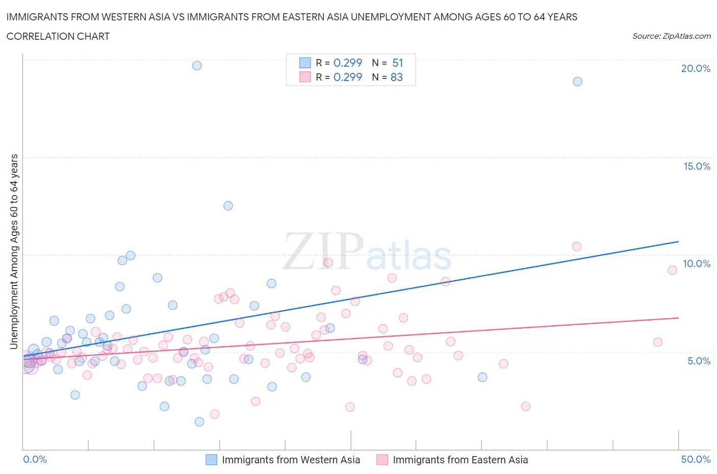 Immigrants from Western Asia vs Immigrants from Eastern Asia Unemployment Among Ages 60 to 64 years