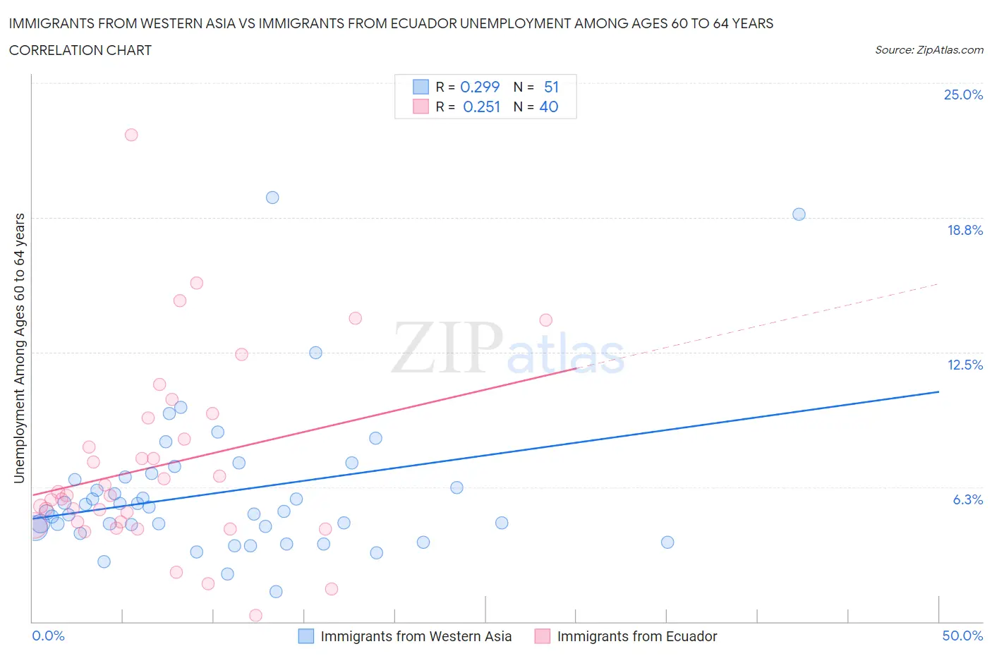 Immigrants from Western Asia vs Immigrants from Ecuador Unemployment Among Ages 60 to 64 years