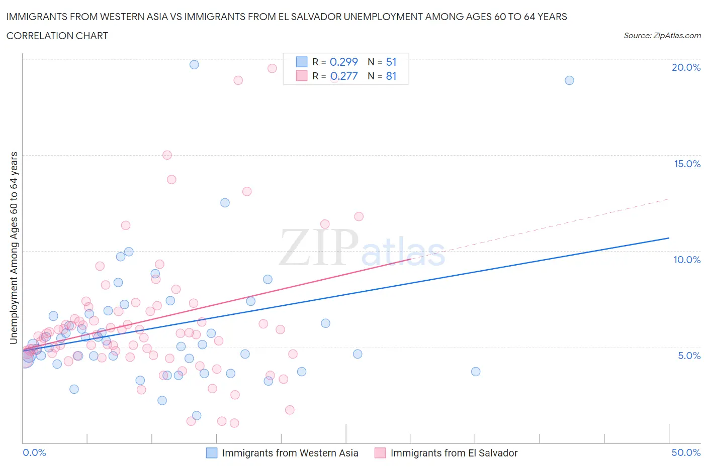 Immigrants from Western Asia vs Immigrants from El Salvador Unemployment Among Ages 60 to 64 years