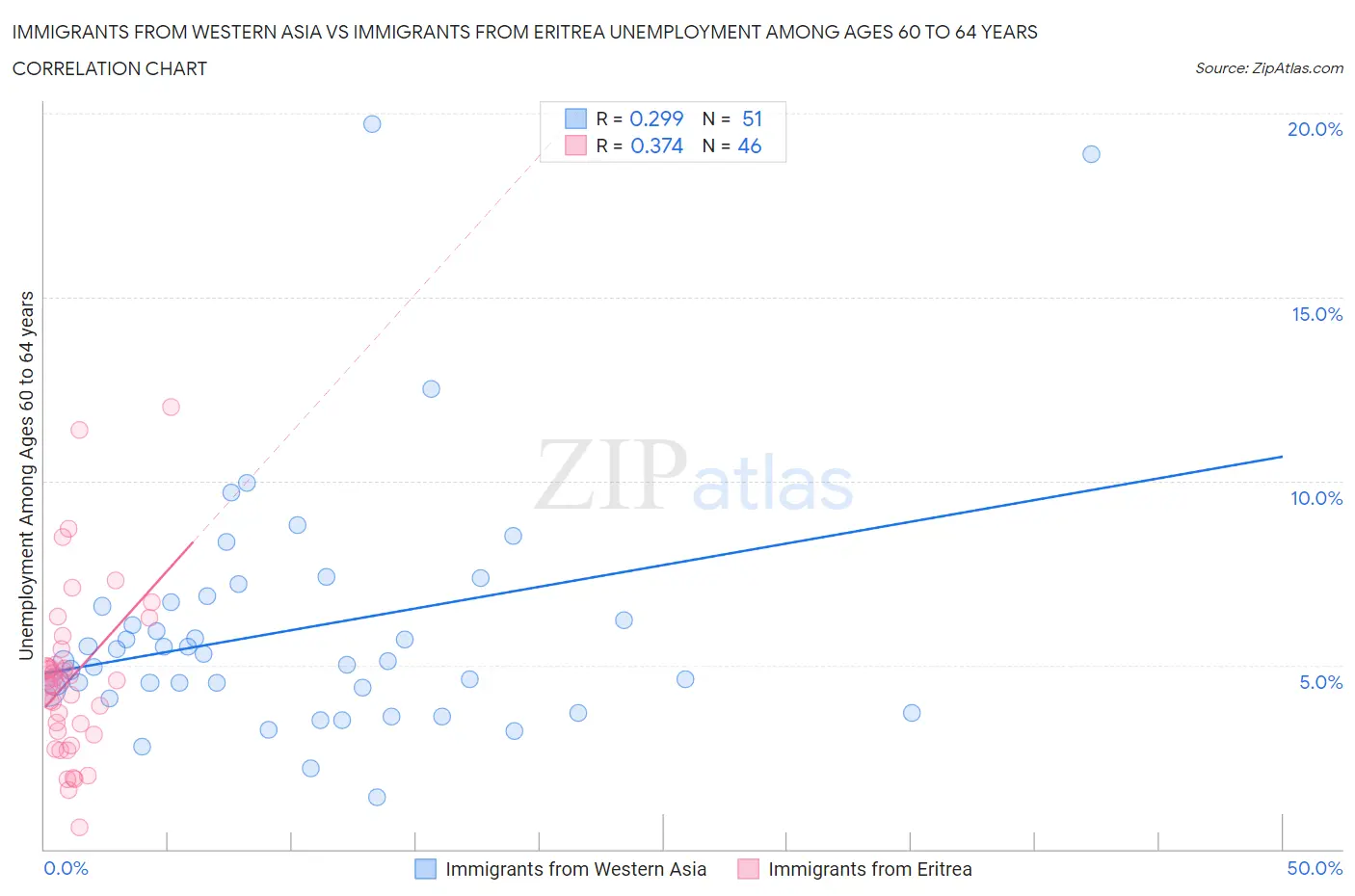 Immigrants from Western Asia vs Immigrants from Eritrea Unemployment Among Ages 60 to 64 years