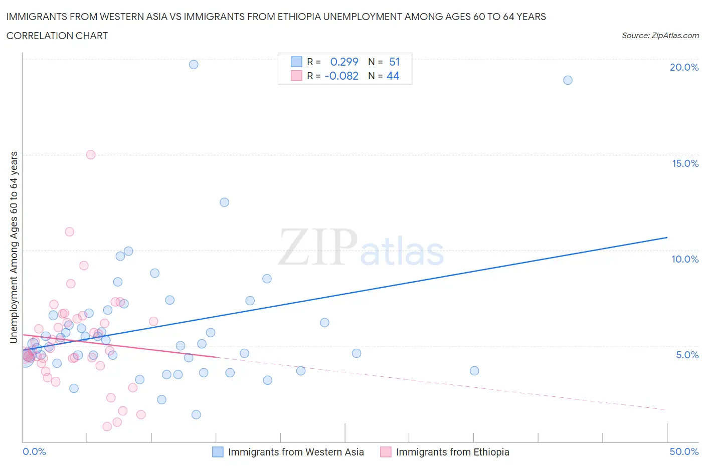 Immigrants from Western Asia vs Immigrants from Ethiopia Unemployment Among Ages 60 to 64 years