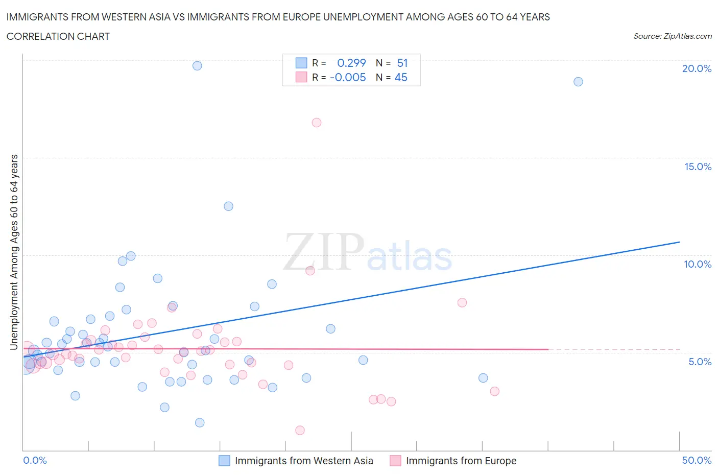 Immigrants from Western Asia vs Immigrants from Europe Unemployment Among Ages 60 to 64 years