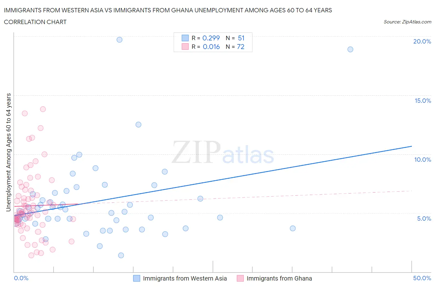 Immigrants from Western Asia vs Immigrants from Ghana Unemployment Among Ages 60 to 64 years