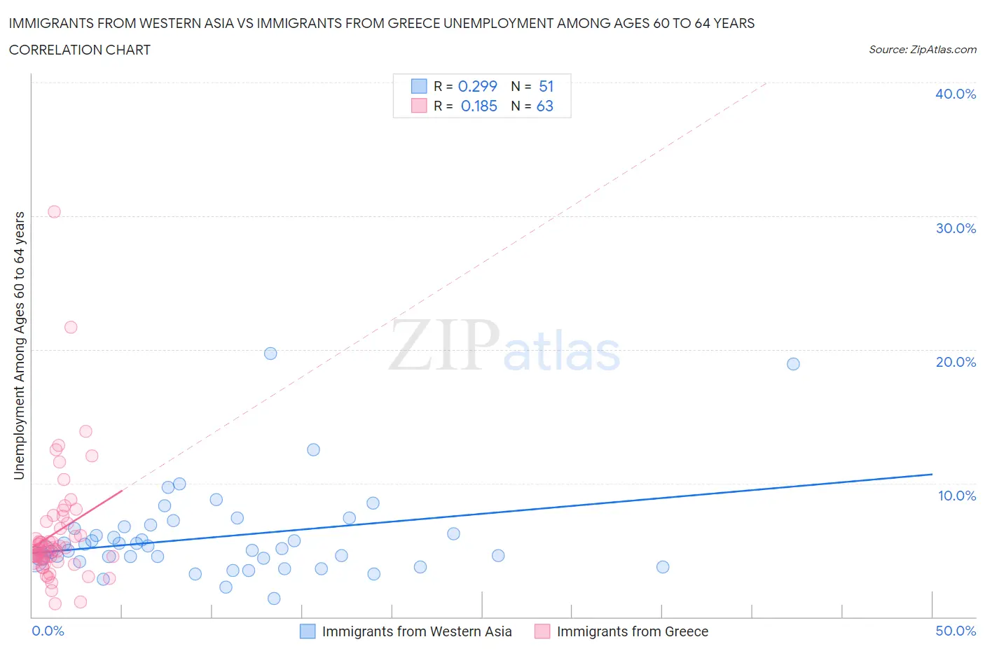 Immigrants from Western Asia vs Immigrants from Greece Unemployment Among Ages 60 to 64 years