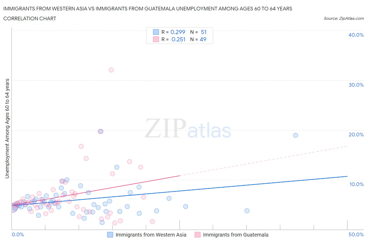 Immigrants from Western Asia vs Immigrants from Guatemala Unemployment Among Ages 60 to 64 years