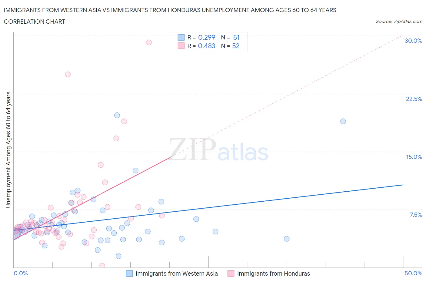 Immigrants from Western Asia vs Immigrants from Honduras Unemployment Among Ages 60 to 64 years