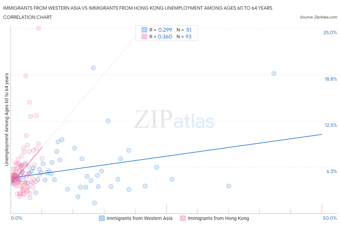 Immigrants from Western Asia vs Immigrants from Hong Kong Unemployment Among Ages 60 to 64 years