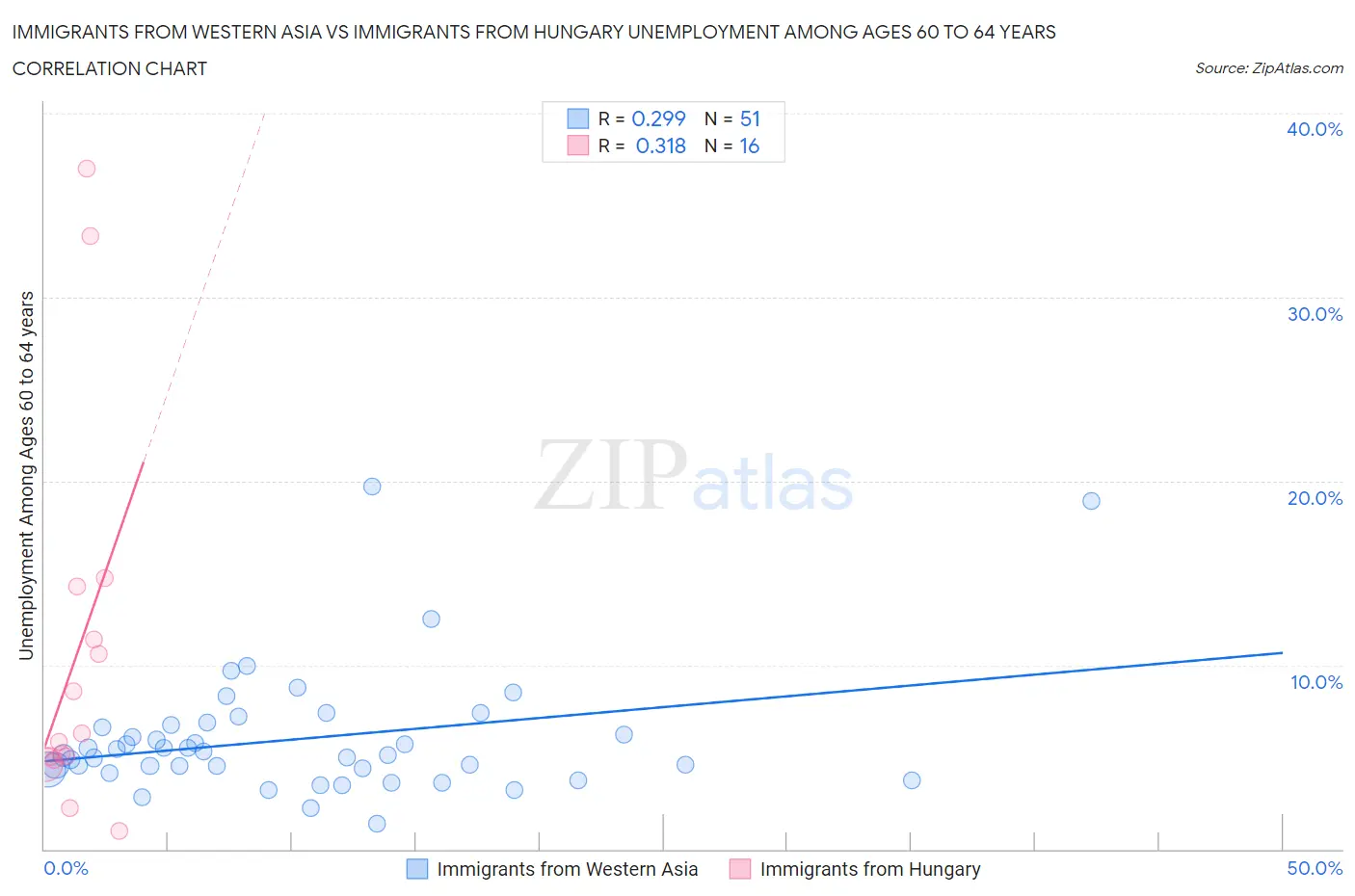 Immigrants from Western Asia vs Immigrants from Hungary Unemployment Among Ages 60 to 64 years