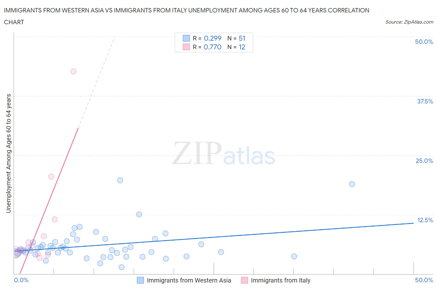 Immigrants from Western Asia vs Immigrants from Italy Unemployment Among Ages 60 to 64 years