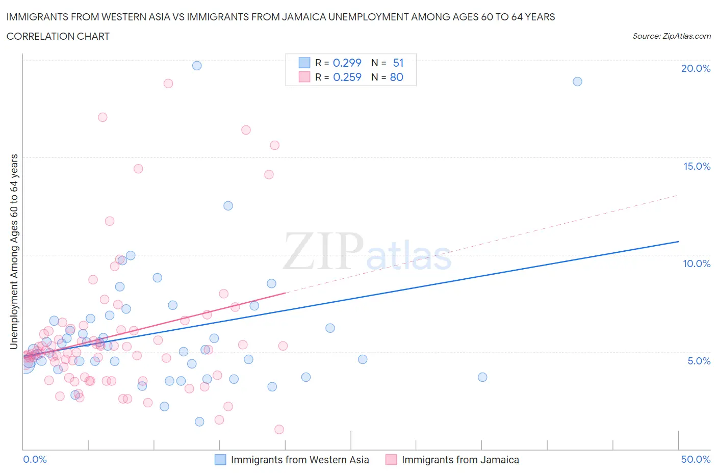 Immigrants from Western Asia vs Immigrants from Jamaica Unemployment Among Ages 60 to 64 years