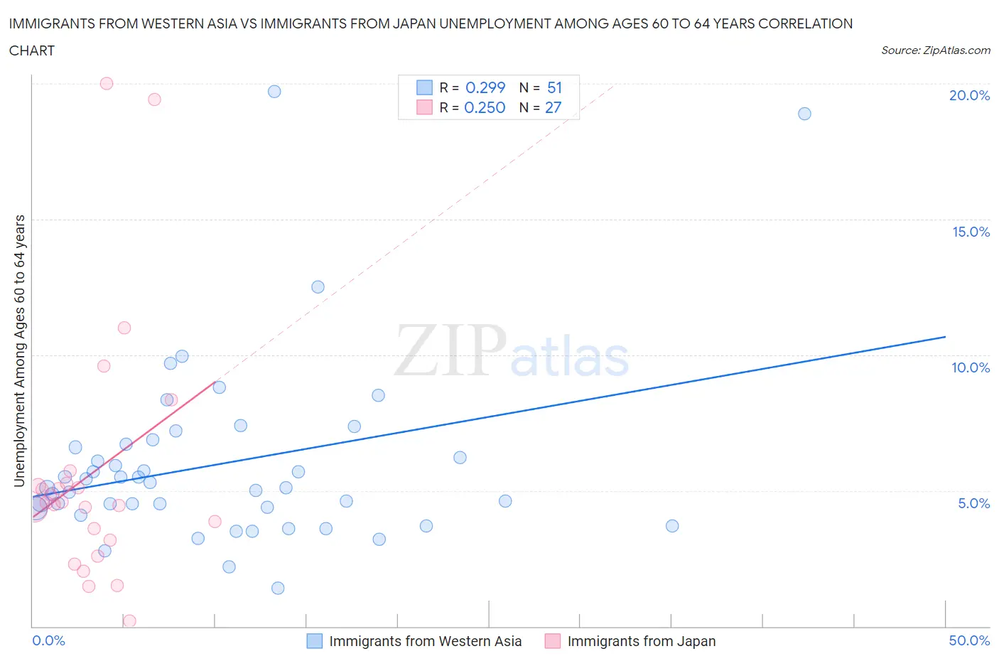 Immigrants from Western Asia vs Immigrants from Japan Unemployment Among Ages 60 to 64 years
