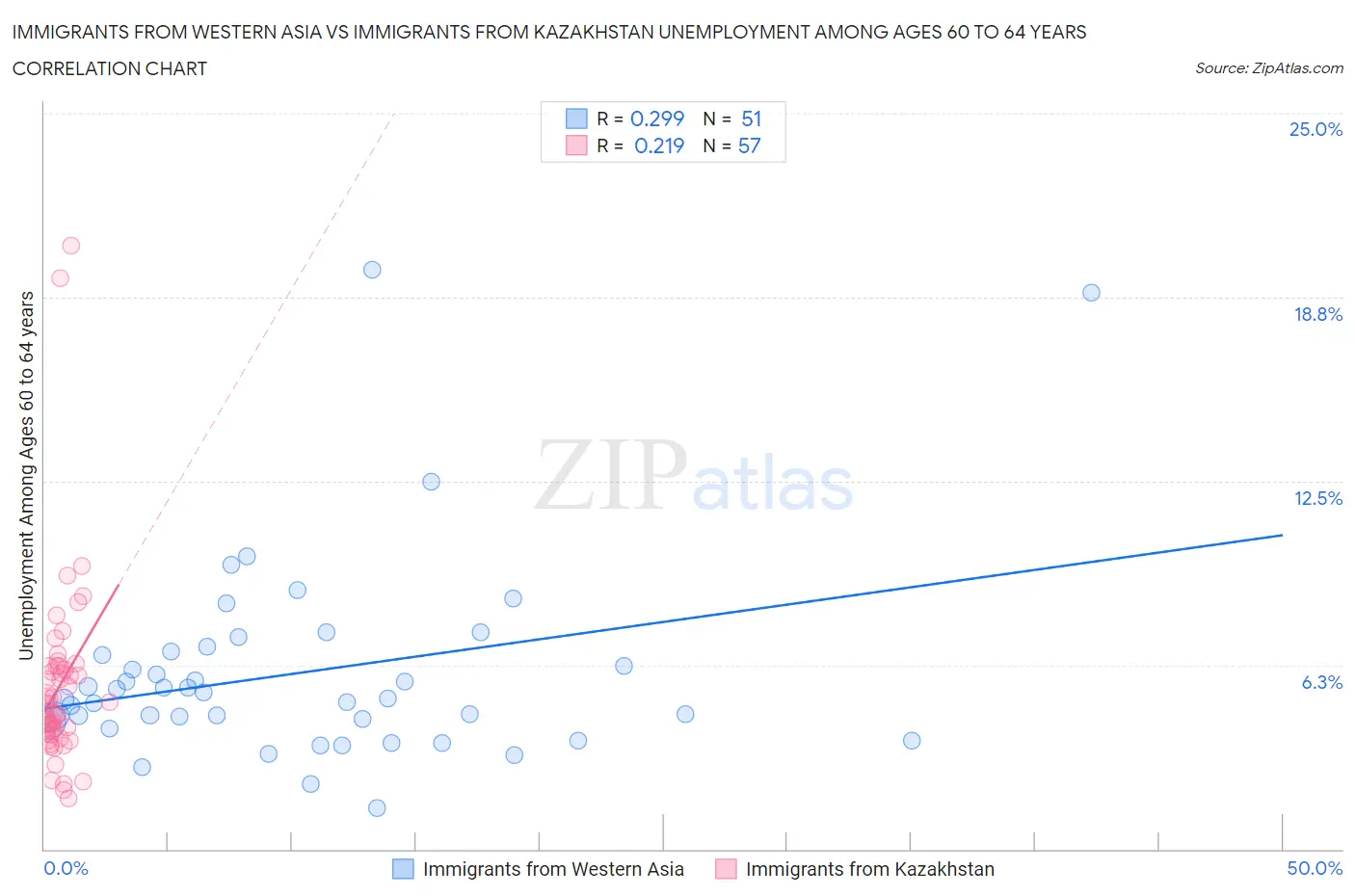 Immigrants from Western Asia vs Immigrants from Kazakhstan Unemployment Among Ages 60 to 64 years