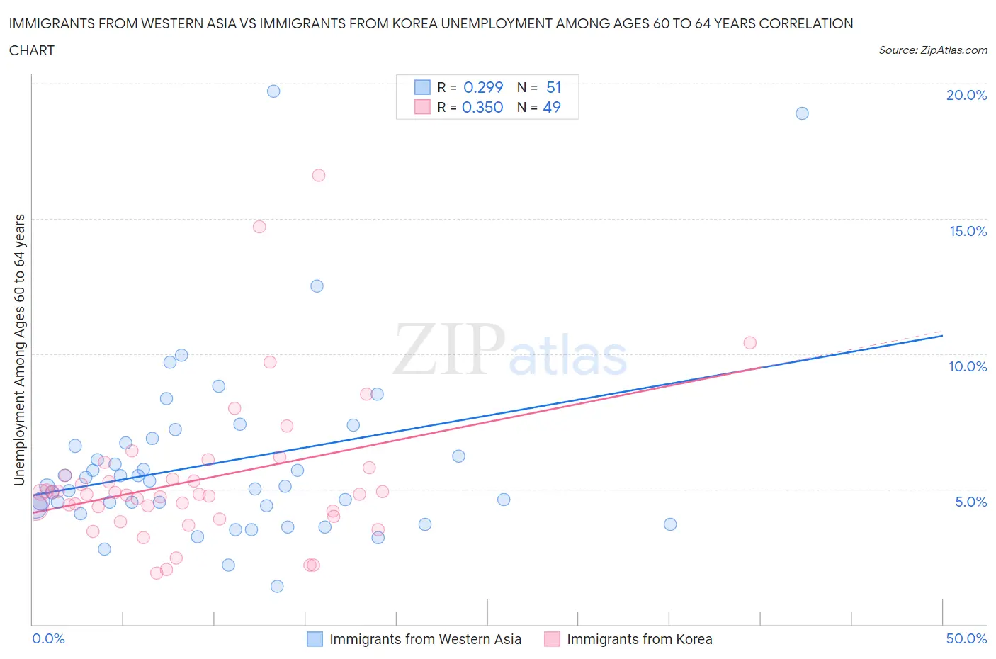 Immigrants from Western Asia vs Immigrants from Korea Unemployment Among Ages 60 to 64 years