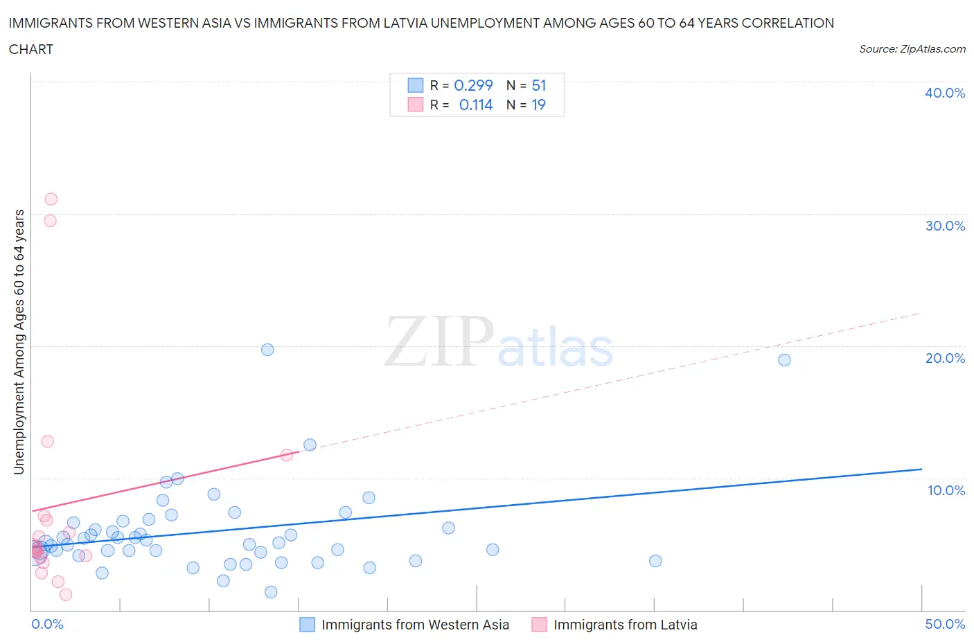 Immigrants from Western Asia vs Immigrants from Latvia Unemployment Among Ages 60 to 64 years