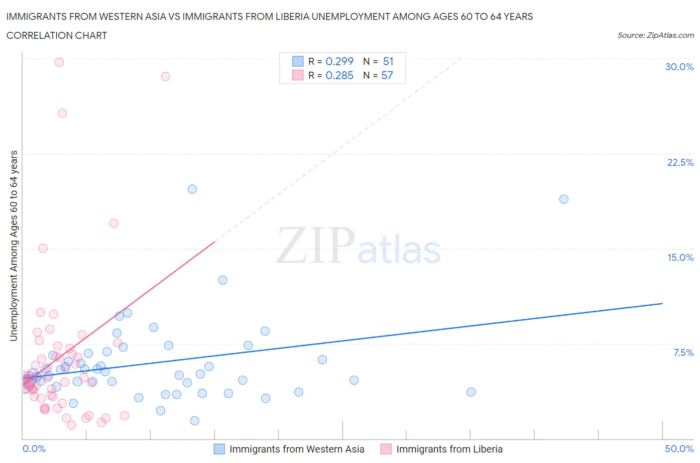 Immigrants from Western Asia vs Immigrants from Liberia Unemployment Among Ages 60 to 64 years