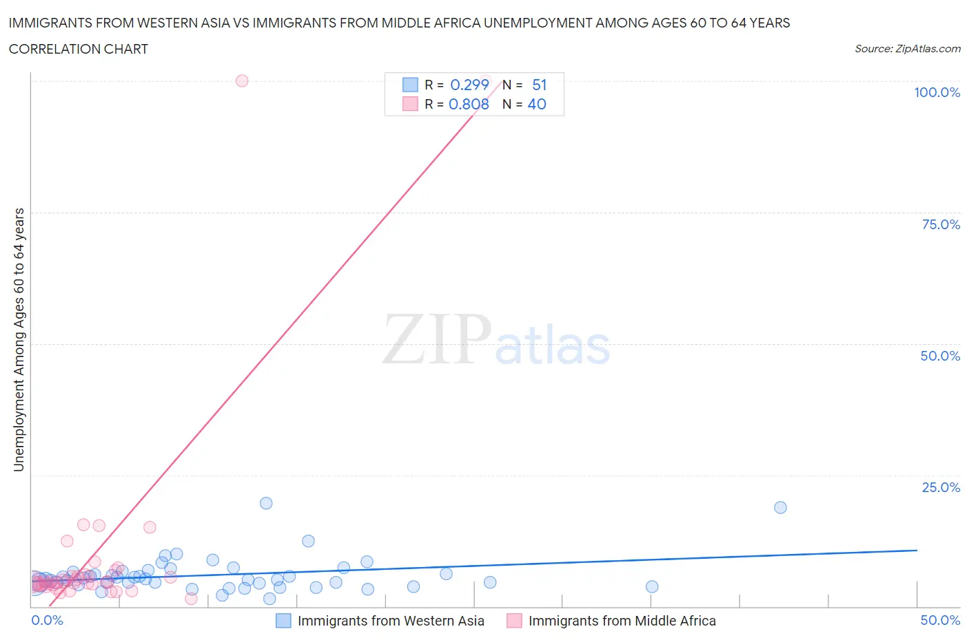 Immigrants from Western Asia vs Immigrants from Middle Africa Unemployment Among Ages 60 to 64 years