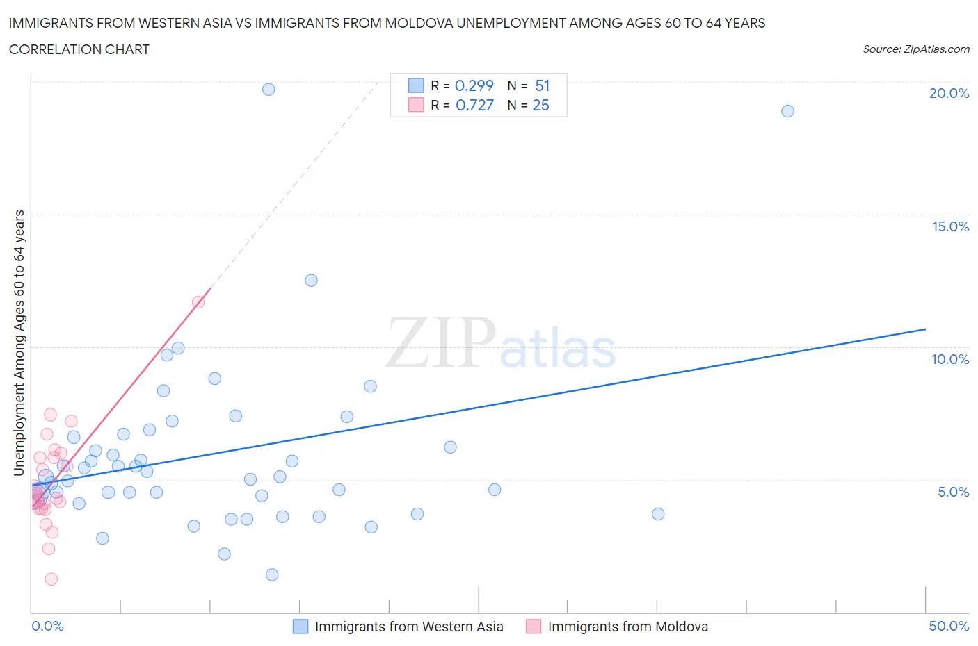Immigrants from Western Asia vs Immigrants from Moldova Unemployment Among Ages 60 to 64 years