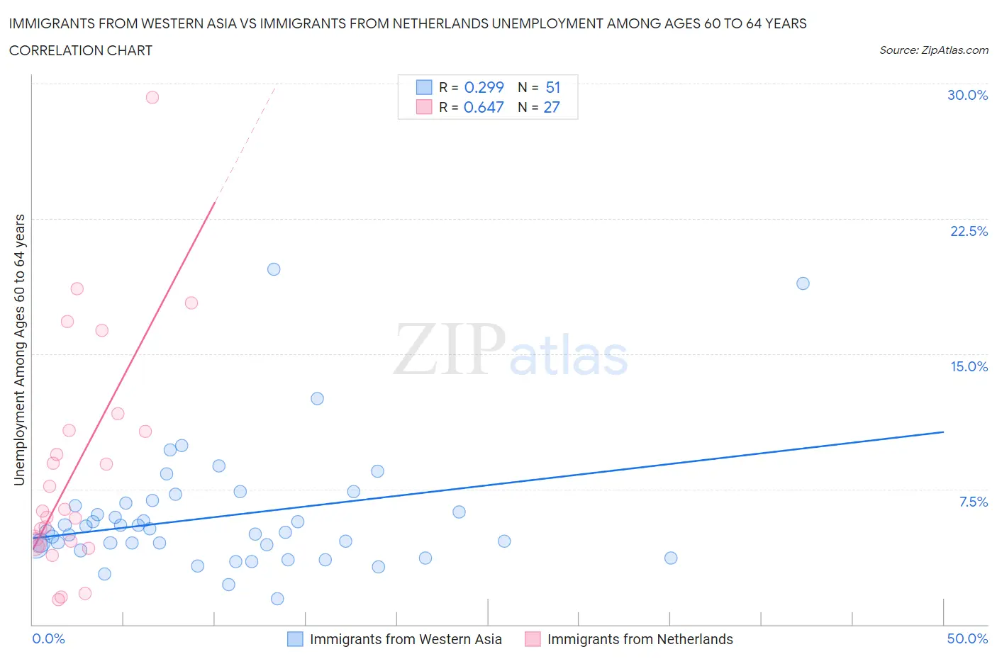 Immigrants from Western Asia vs Immigrants from Netherlands Unemployment Among Ages 60 to 64 years