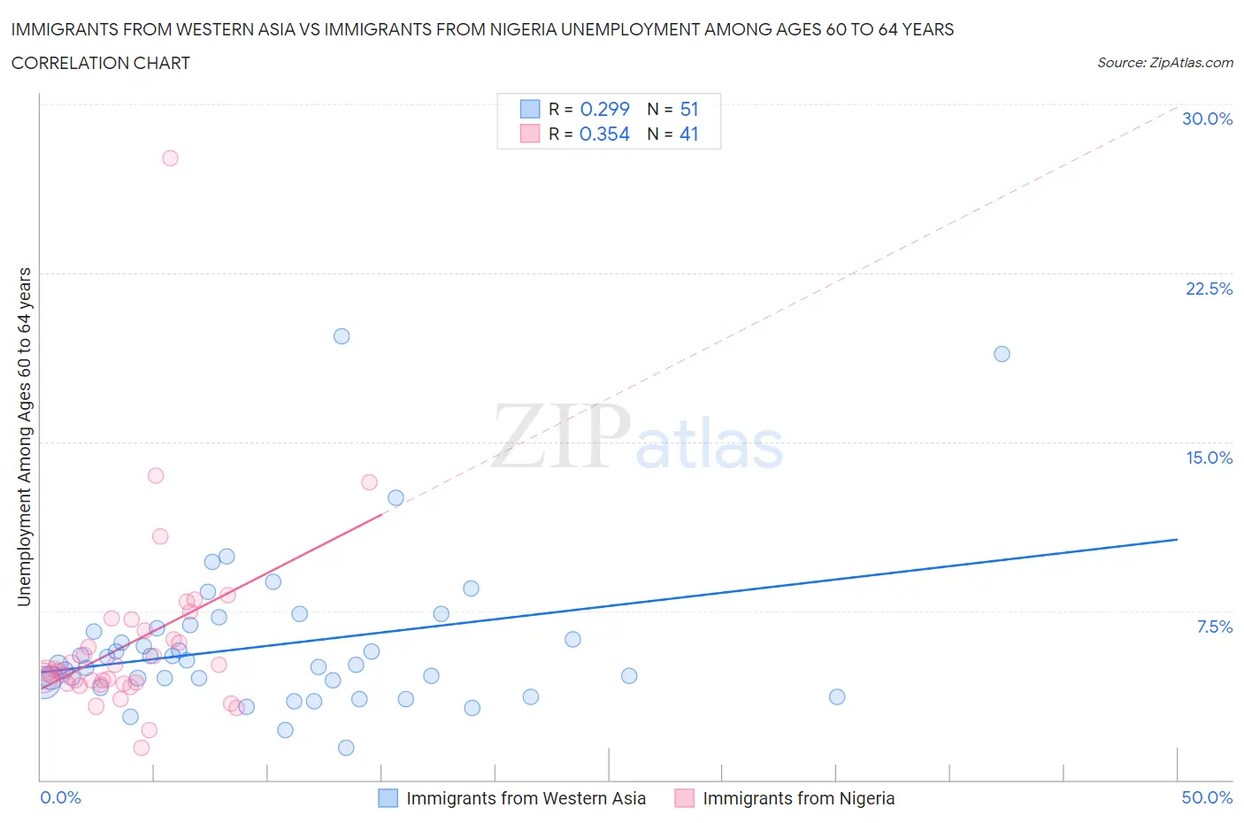 Immigrants from Western Asia vs Immigrants from Nigeria Unemployment Among Ages 60 to 64 years