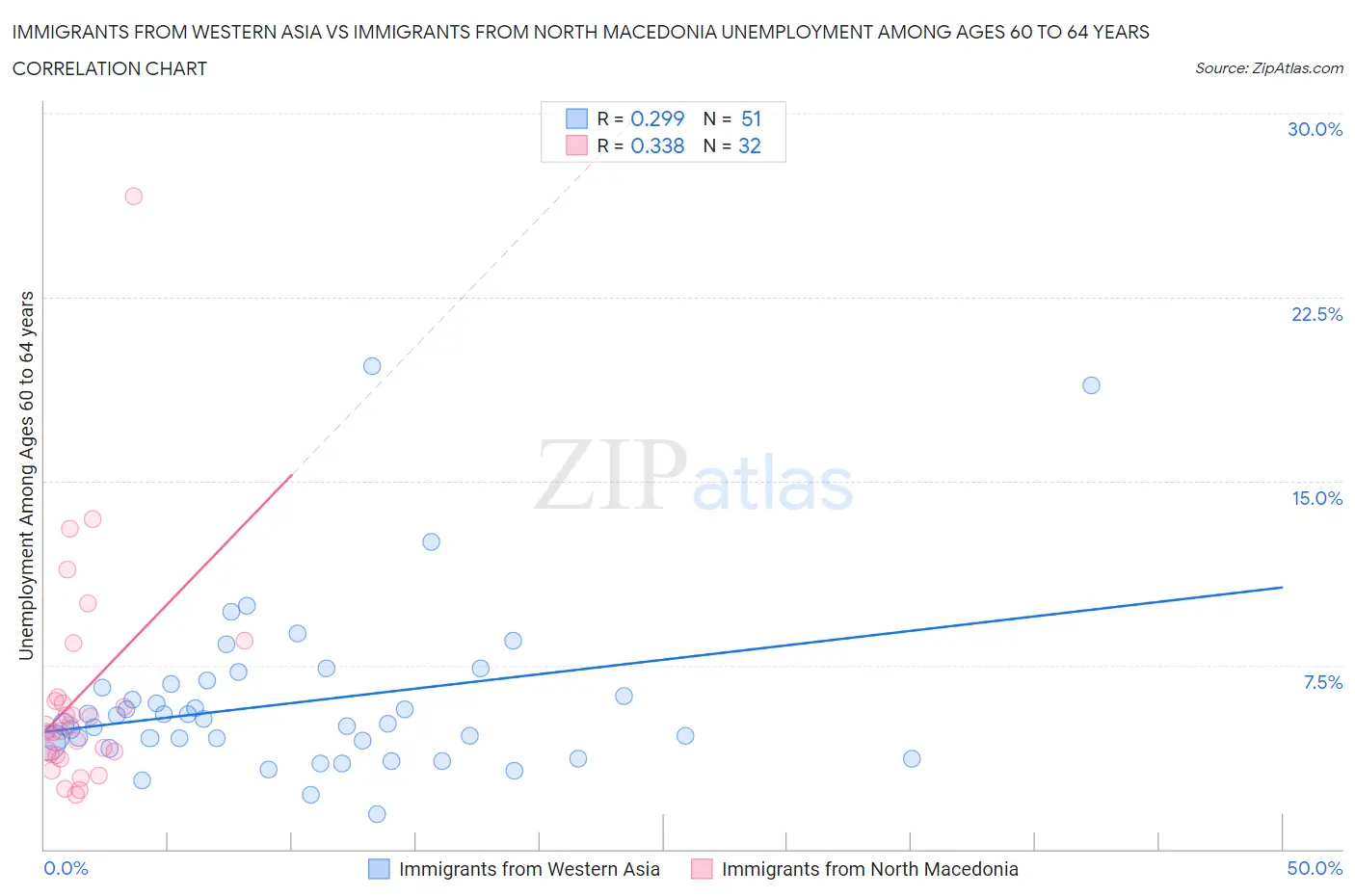 Immigrants from Western Asia vs Immigrants from North Macedonia Unemployment Among Ages 60 to 64 years