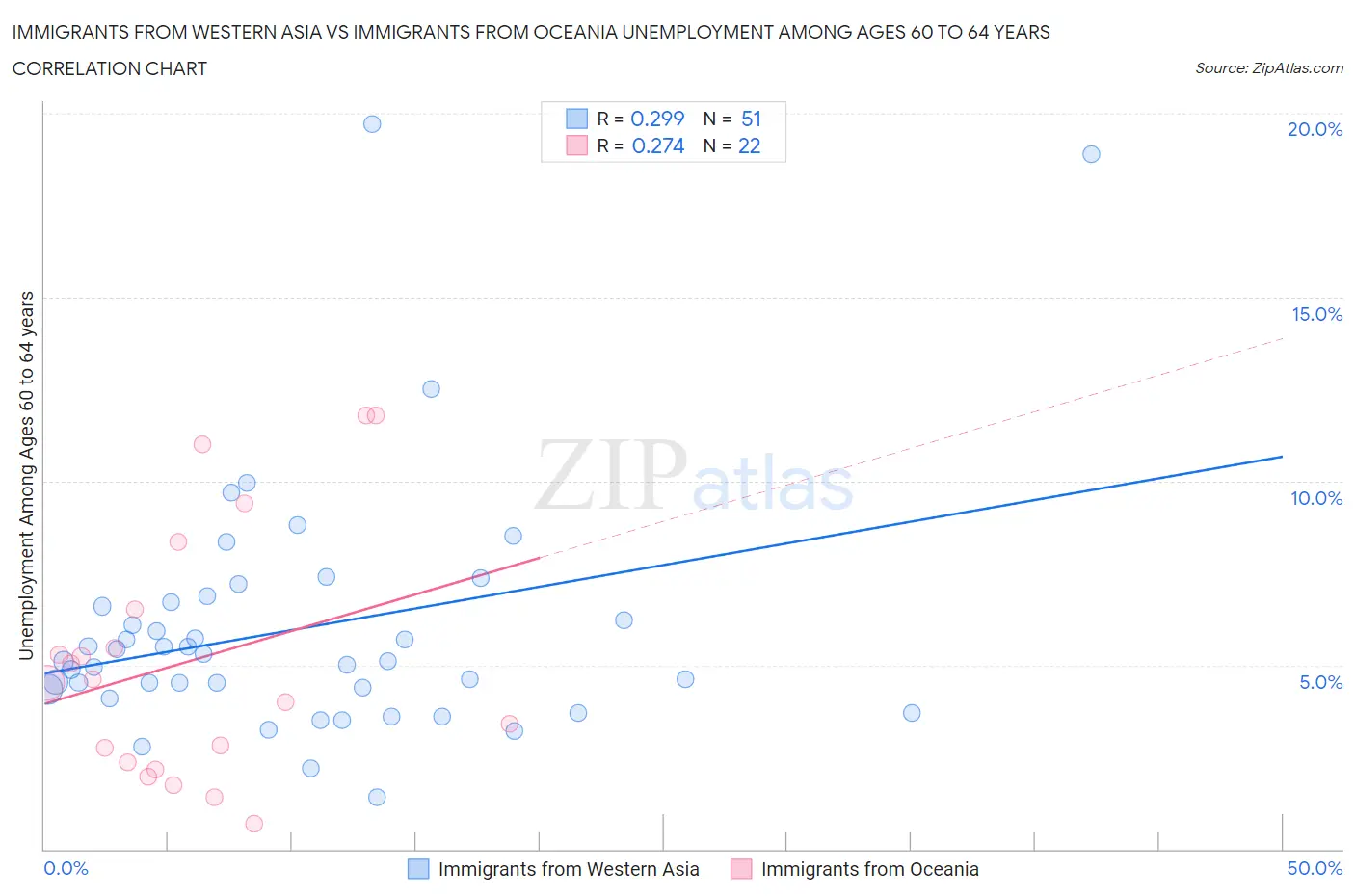 Immigrants from Western Asia vs Immigrants from Oceania Unemployment Among Ages 60 to 64 years