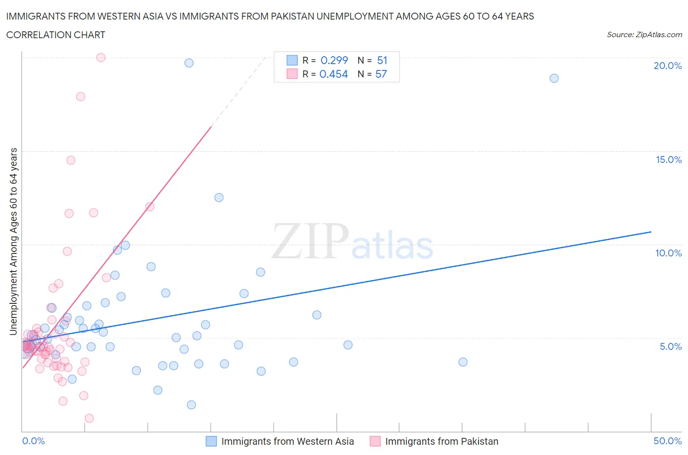 Immigrants from Western Asia vs Immigrants from Pakistan Unemployment Among Ages 60 to 64 years