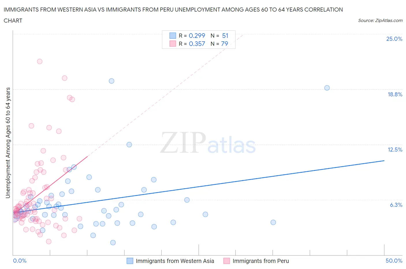 Immigrants from Western Asia vs Immigrants from Peru Unemployment Among Ages 60 to 64 years