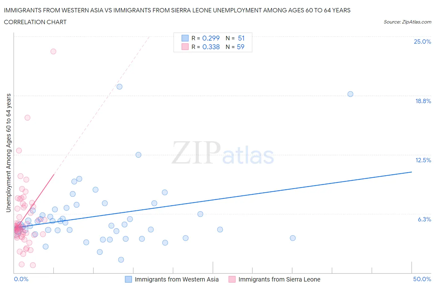 Immigrants from Western Asia vs Immigrants from Sierra Leone Unemployment Among Ages 60 to 64 years