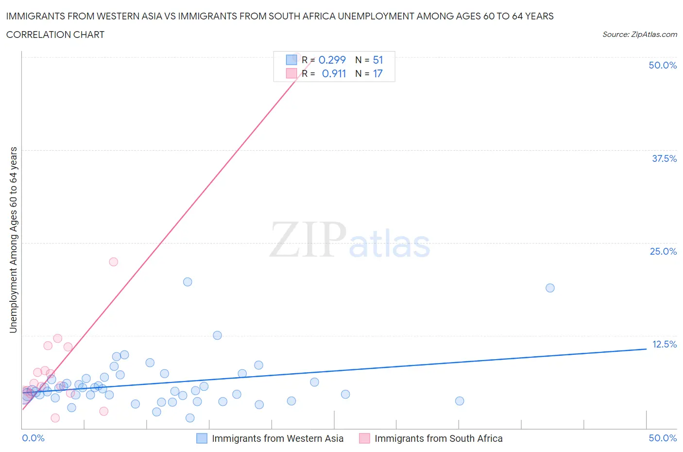 Immigrants from Western Asia vs Immigrants from South Africa Unemployment Among Ages 60 to 64 years