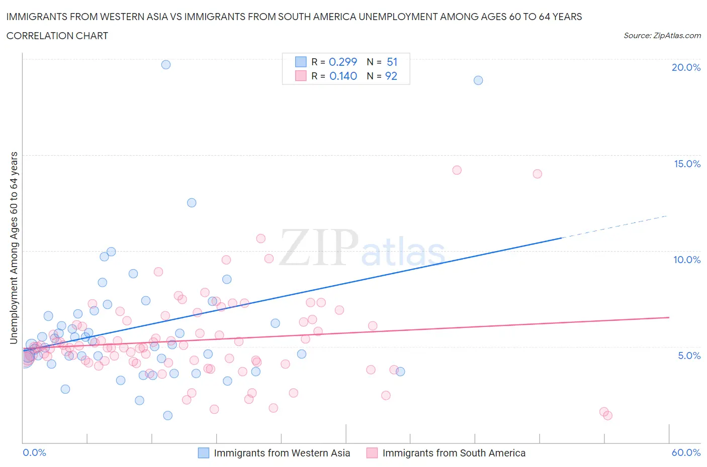 Immigrants from Western Asia vs Immigrants from South America Unemployment Among Ages 60 to 64 years