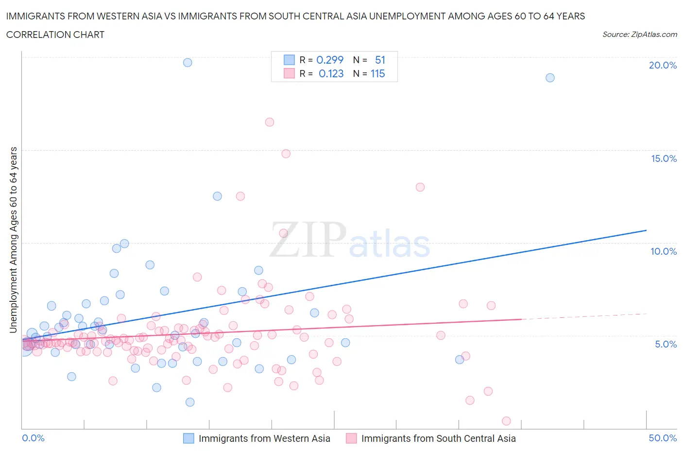 Immigrants from Western Asia vs Immigrants from South Central Asia Unemployment Among Ages 60 to 64 years
