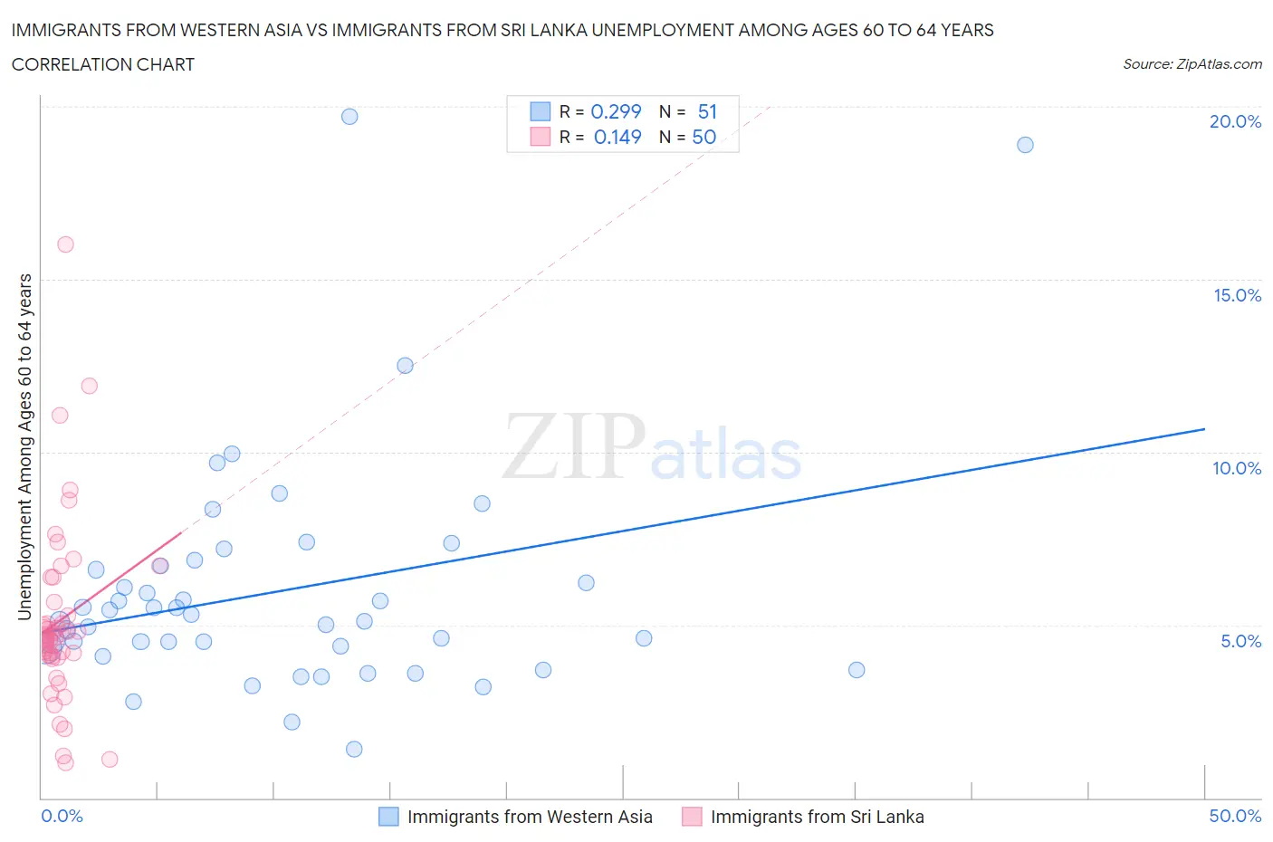 Immigrants from Western Asia vs Immigrants from Sri Lanka Unemployment Among Ages 60 to 64 years