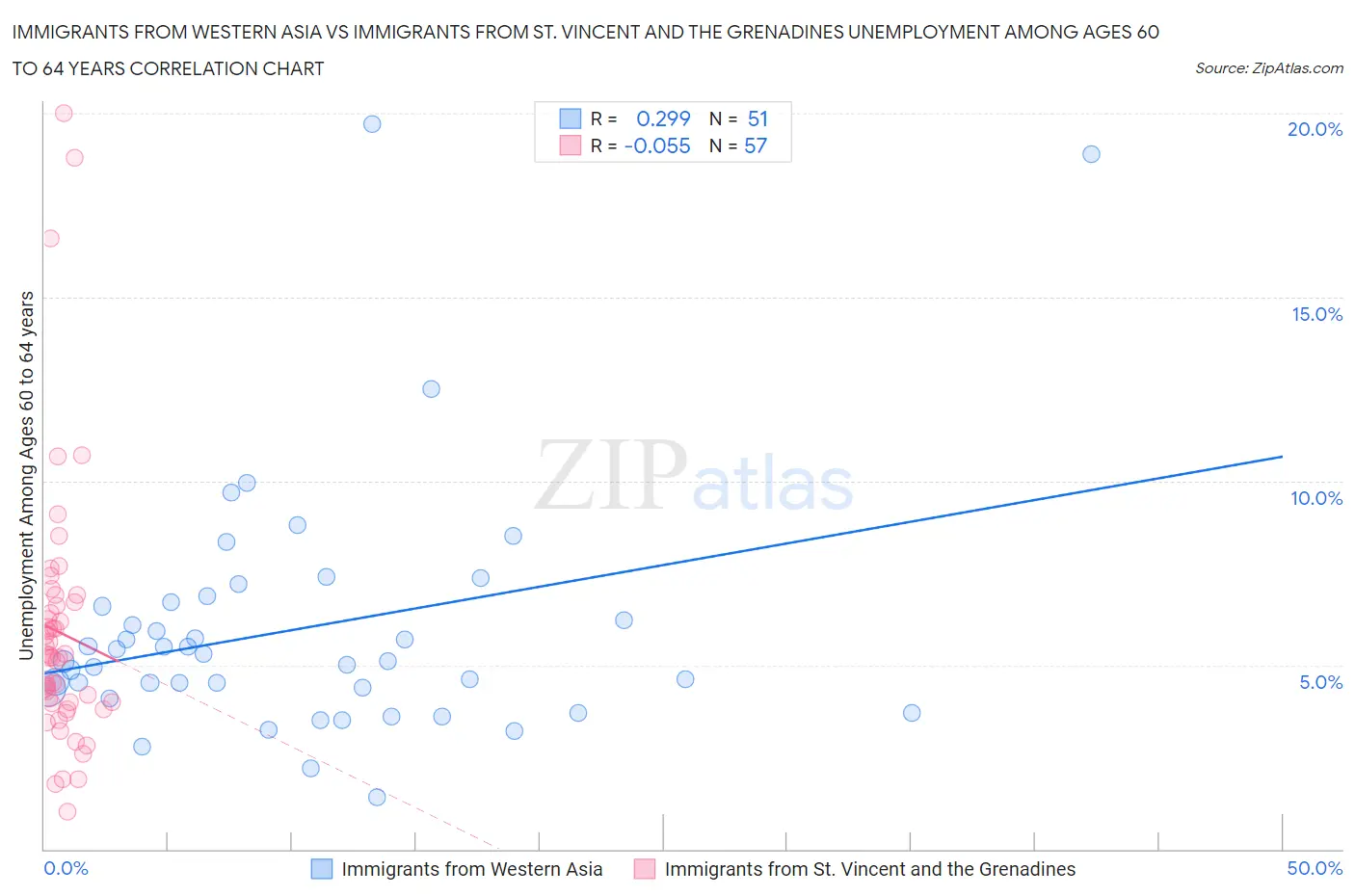 Immigrants from Western Asia vs Immigrants from St. Vincent and the Grenadines Unemployment Among Ages 60 to 64 years