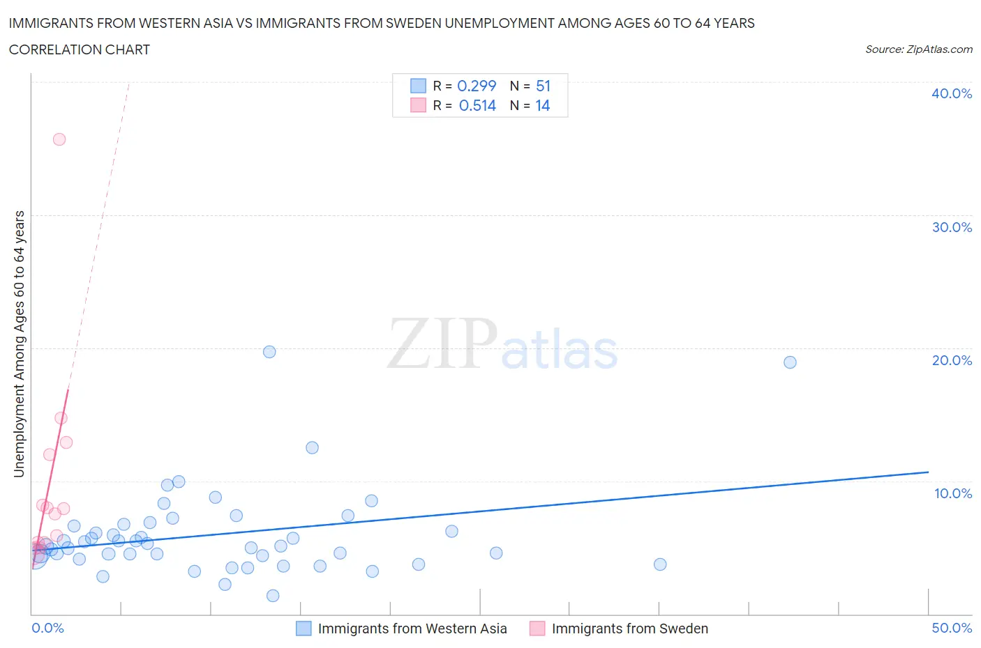 Immigrants from Western Asia vs Immigrants from Sweden Unemployment Among Ages 60 to 64 years