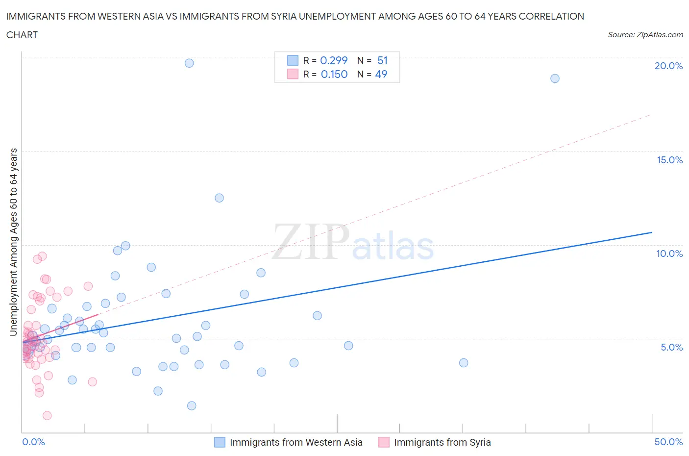 Immigrants from Western Asia vs Immigrants from Syria Unemployment Among Ages 60 to 64 years