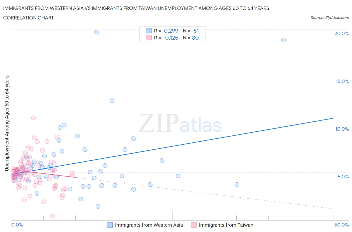 Immigrants from Western Asia vs Immigrants from Taiwan Unemployment Among Ages 60 to 64 years